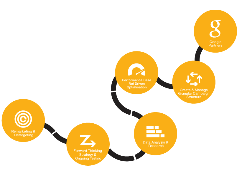 PPC Strategy Roadmap